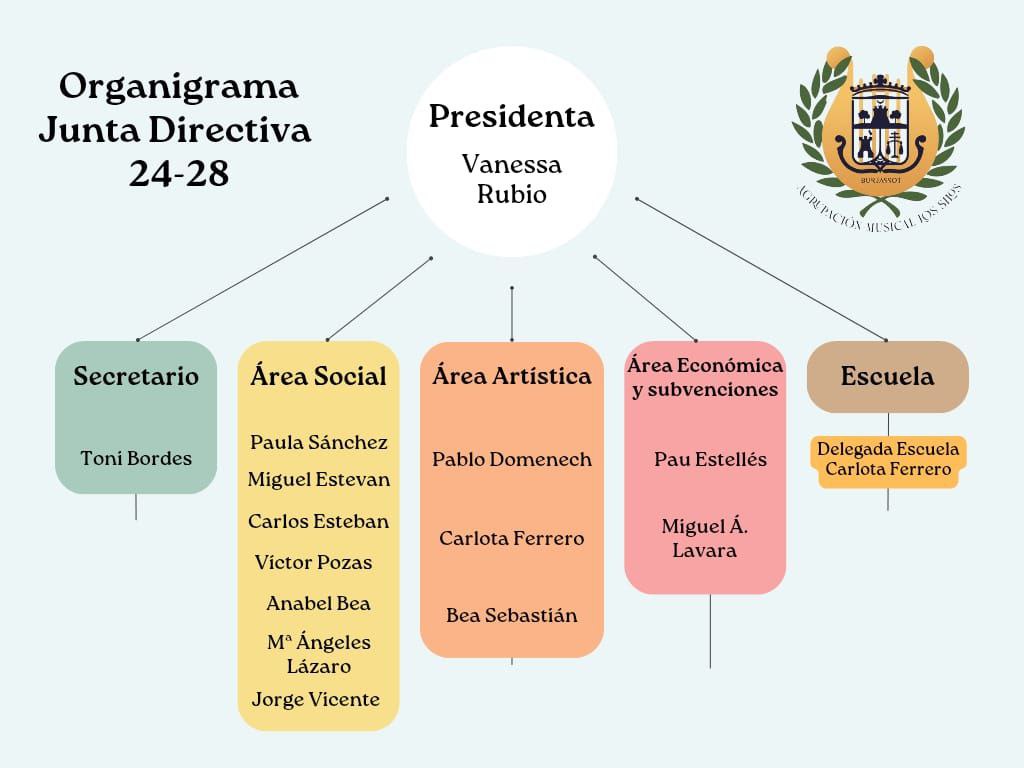 Organigrama 2024 - 2028